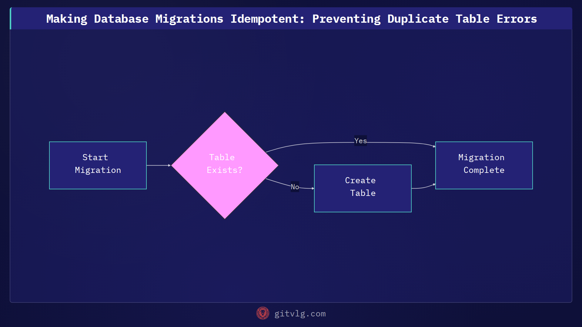 Making Database Migrations Idempotent: Preventing Duplicate Table Errors