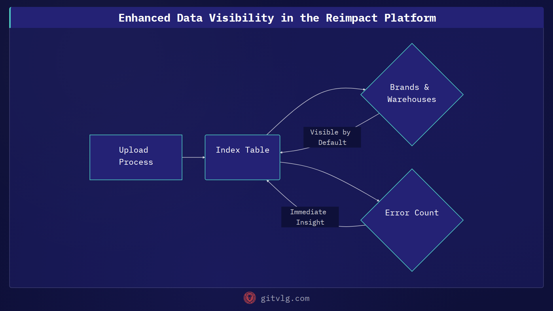 Enhanced Data Visibility in the Reimpact Platform