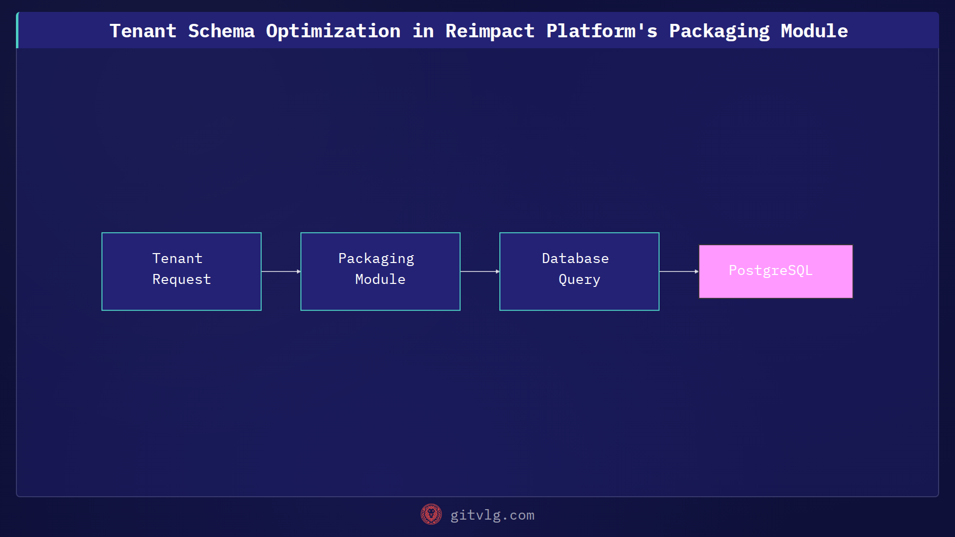 Tenant Schema Optimization in Reimpact Platform's Packaging Module
