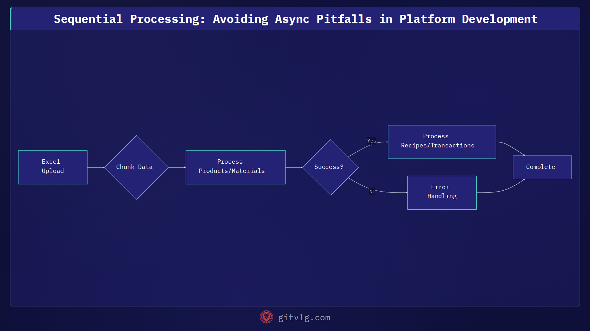 Sequential Processing: Avoiding Async Pitfalls in Platform Development