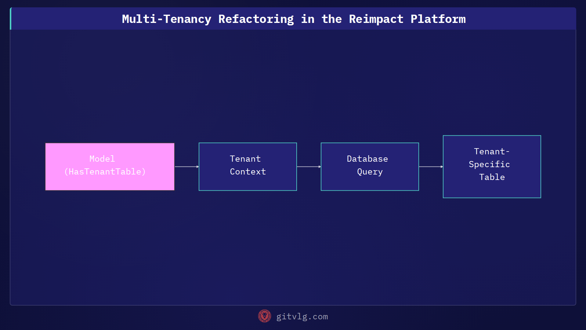 Multi-Tenancy Refactoring in the Reimpact Platform