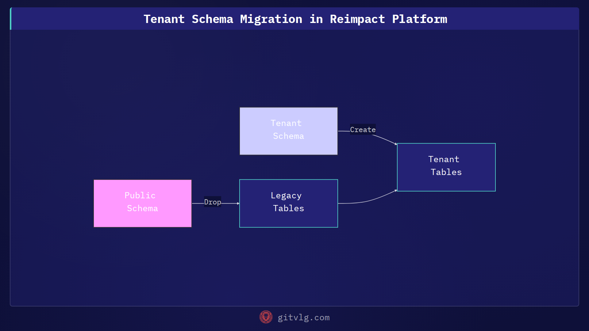 Tenant Schema Migration in Reimpact Platform