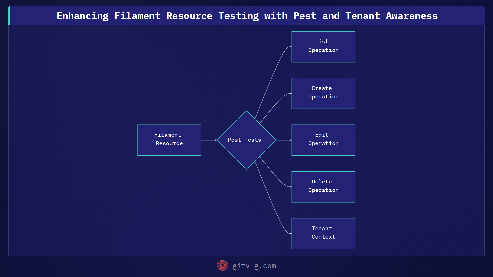 Enhancing Filament Resource Testing with Pest and Tenant Awareness