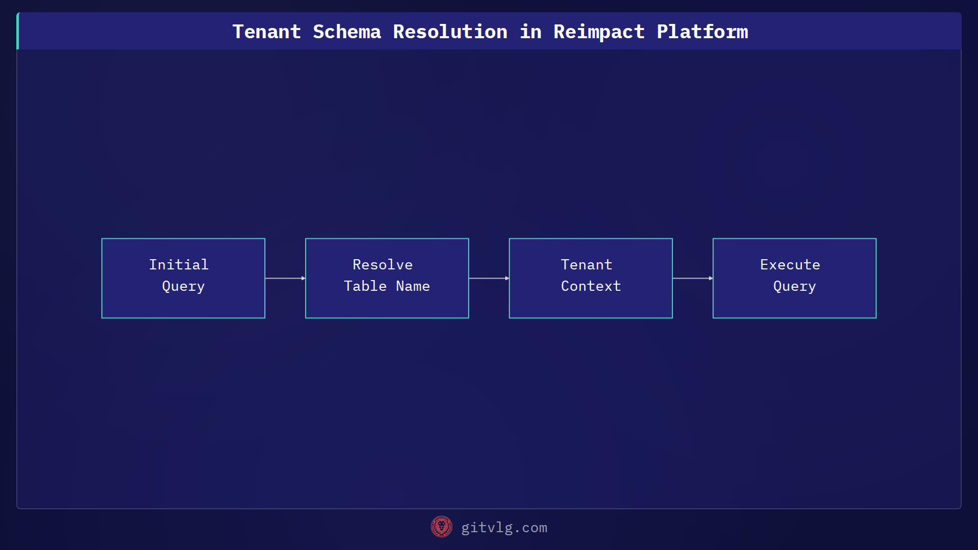 Tenant Schema Resolution in Reimpact Platform