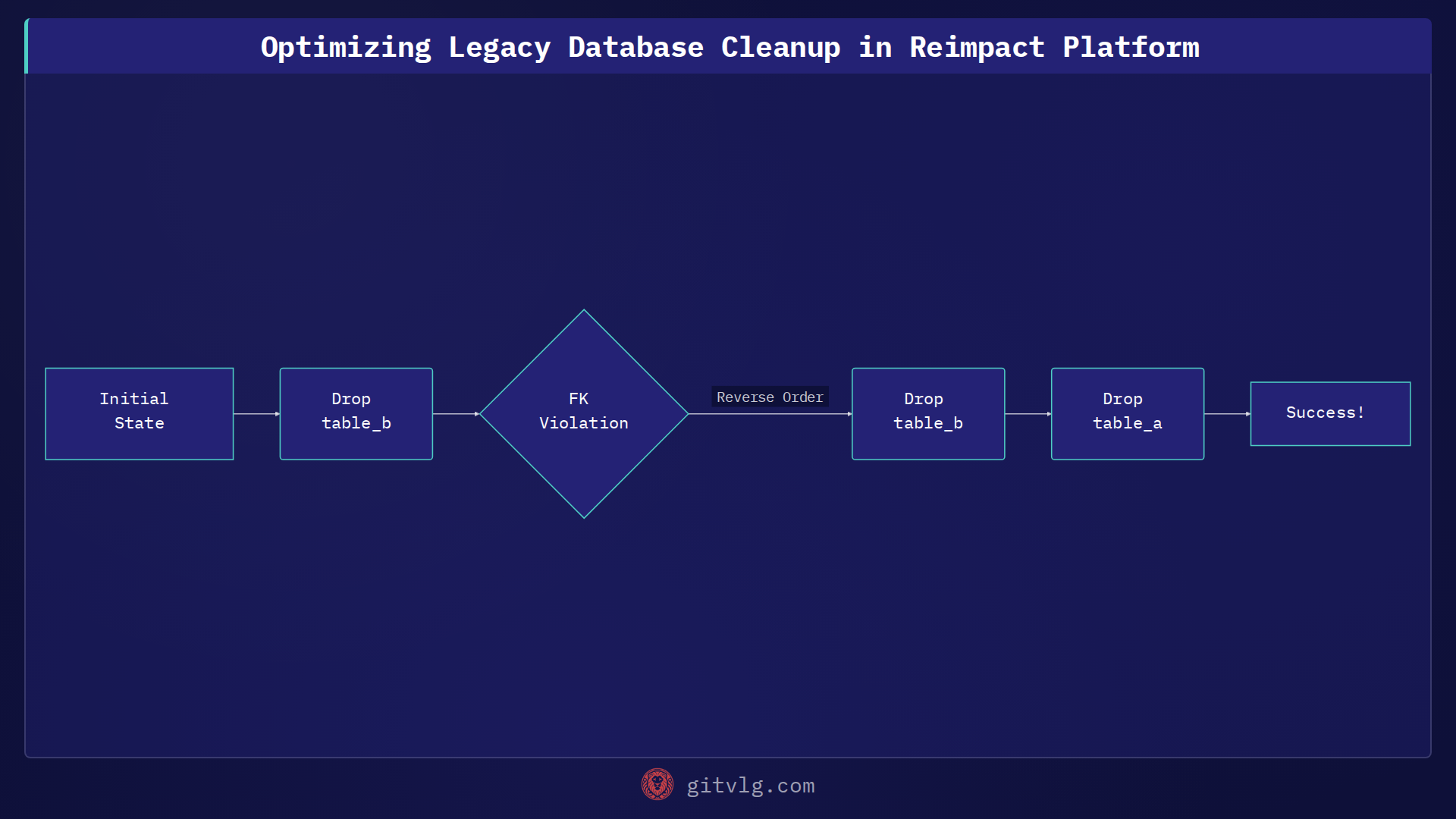 Optimizing Legacy Database Cleanup in Reimpact Platform