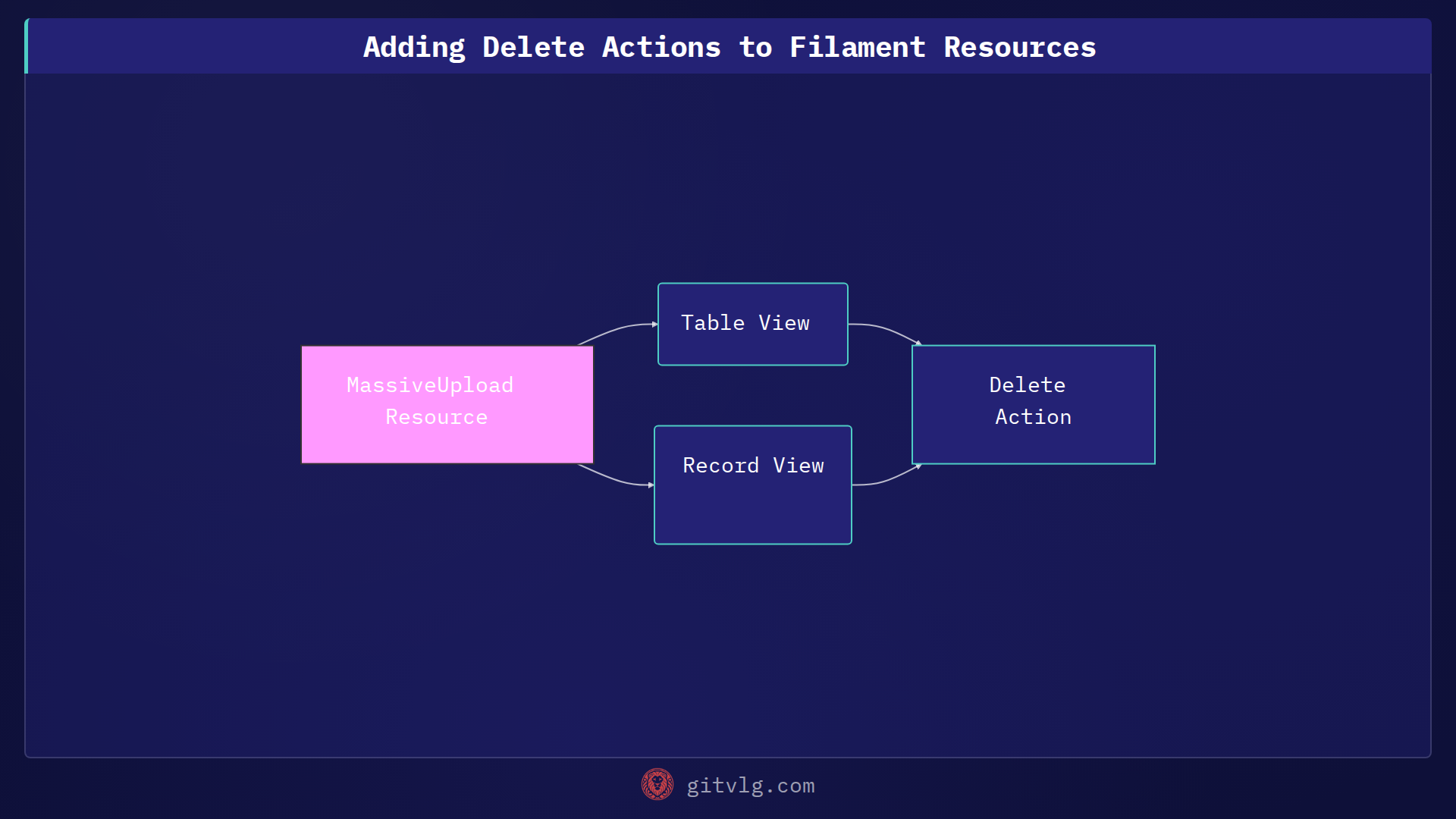 Adding Delete Actions to Filament Resources