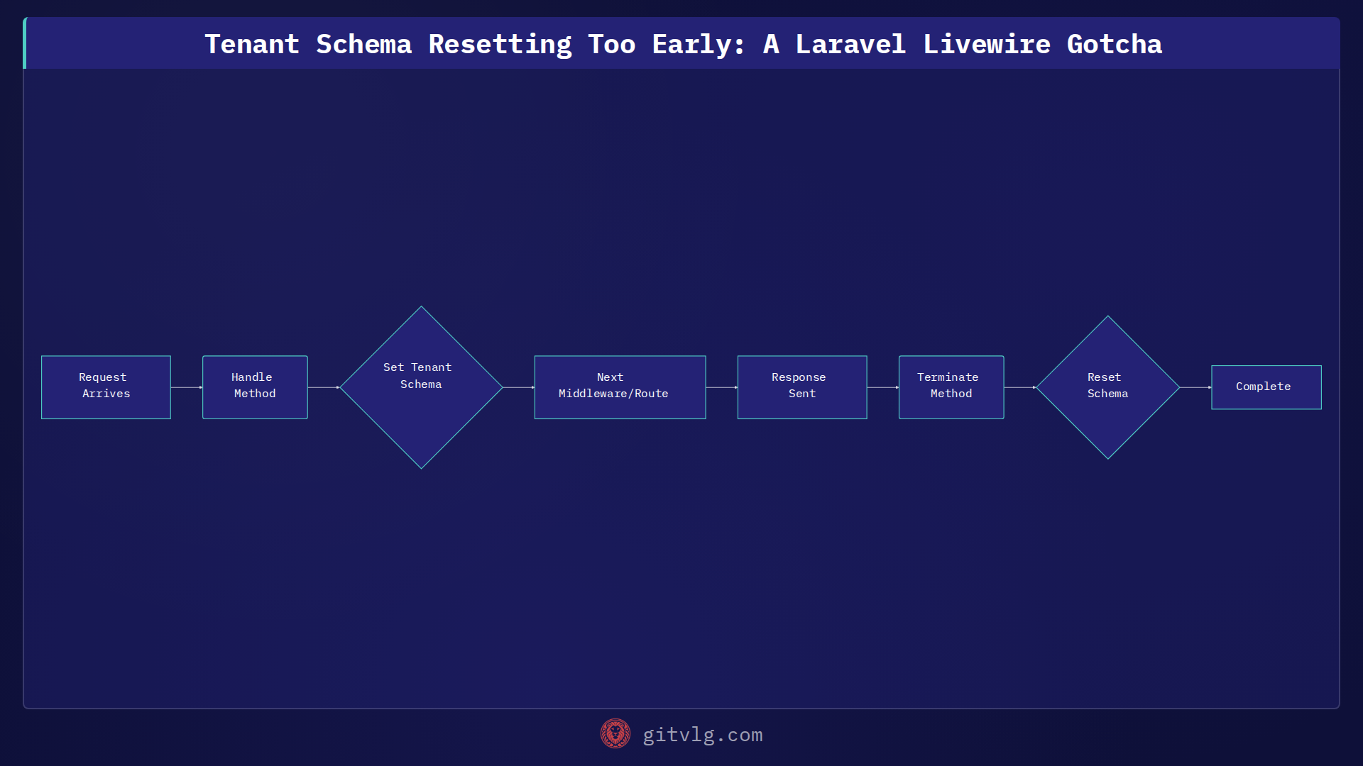 Tenant Schema Resetting Too Early: A Laravel Livewire Gotcha