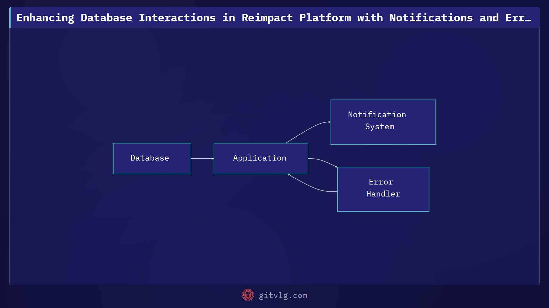 Enhancing Database Interactions in Reimpact Platform with Notifications and Error Handling
