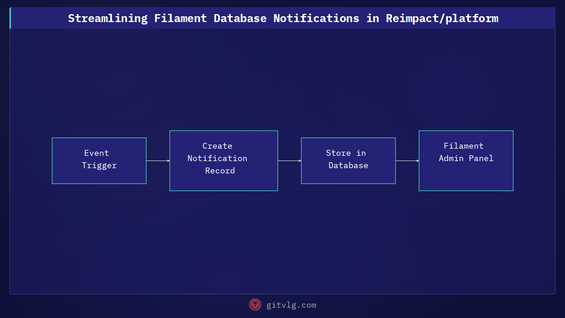 Streamlining Filament Database Notifications in Reimpact/platform