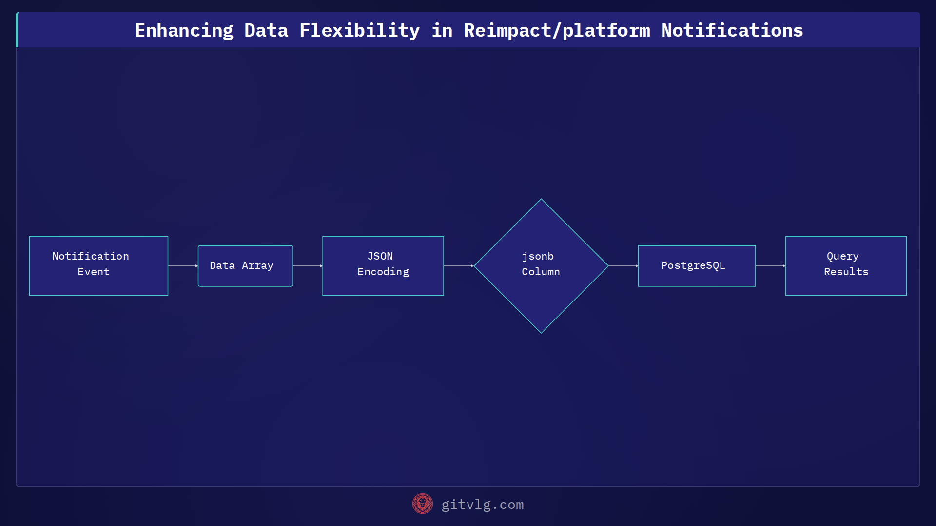 Enhancing Data Flexibility in Reimpact/platform Notifications
