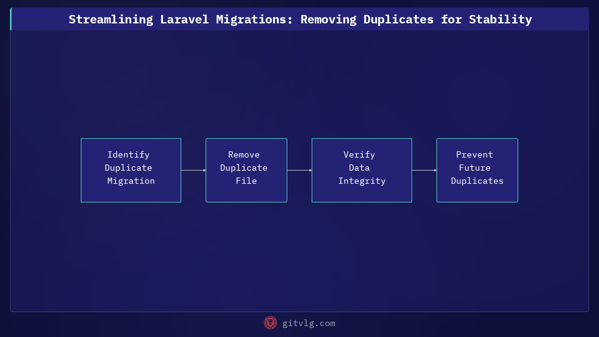Streamlining Laravel Migrations: Removing Duplicates for Stability