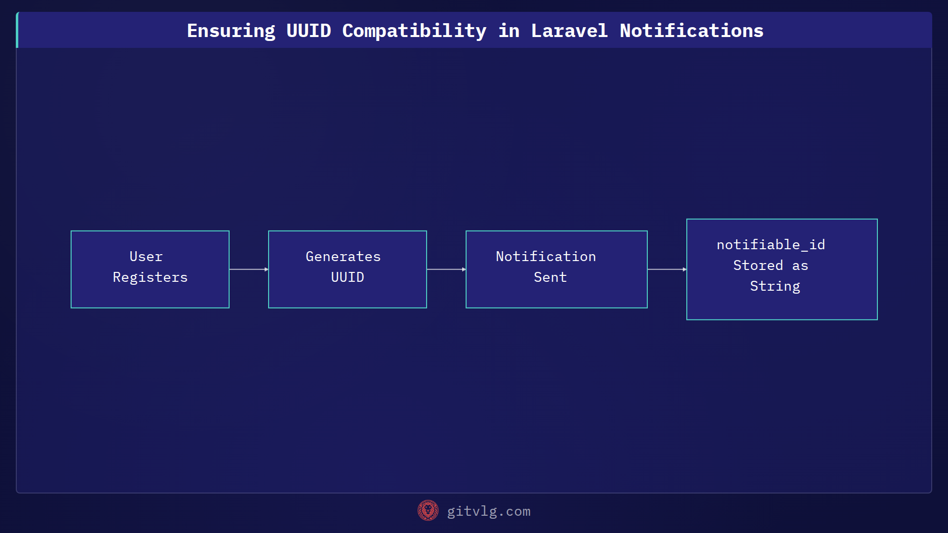 Ensuring UUID Compatibility in Laravel Notifications
