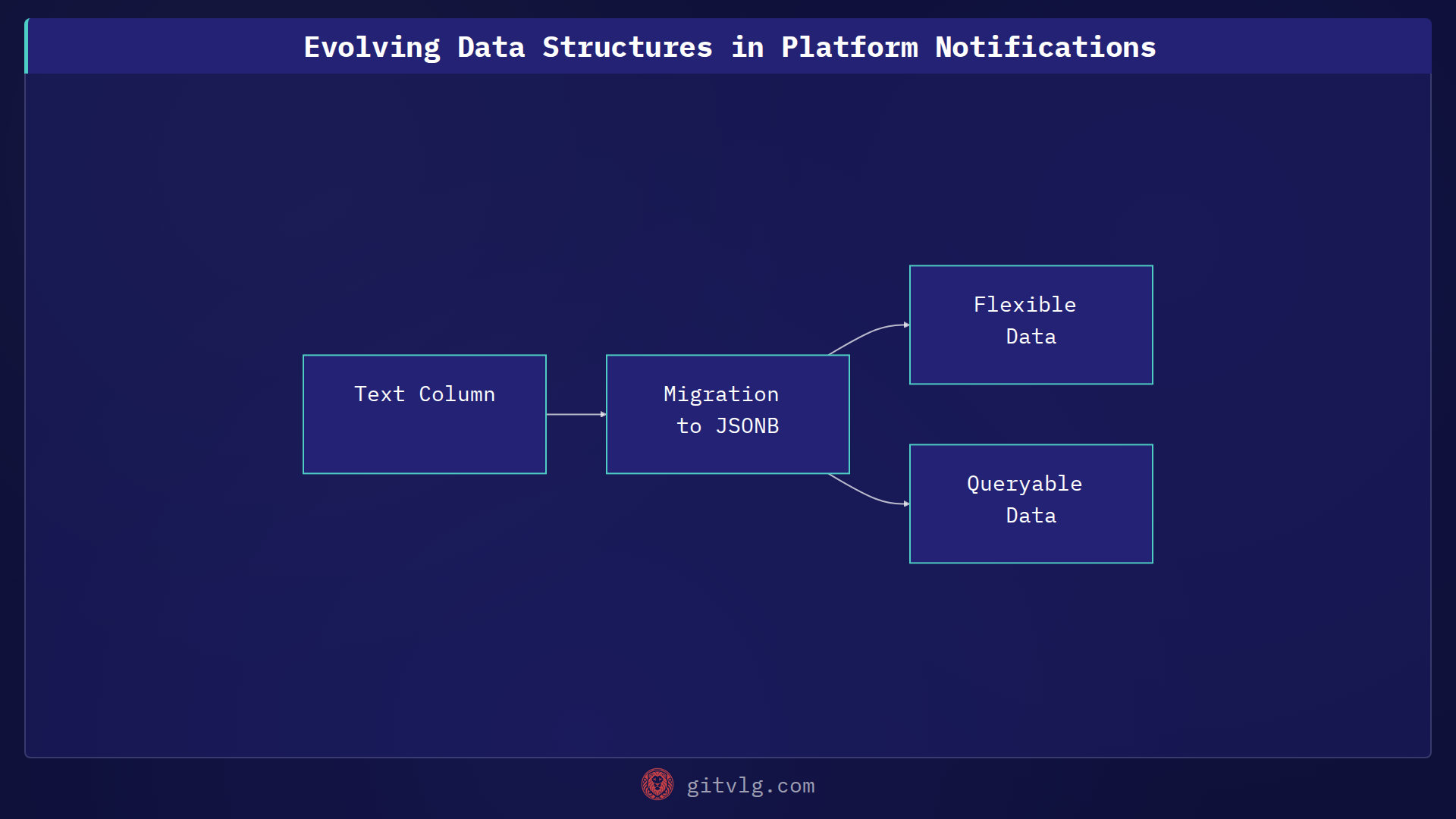 Evolving Data Structures in Platform Notifications