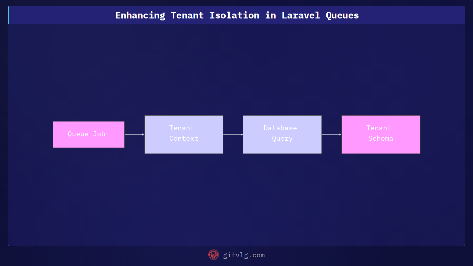 Enhancing Tenant Isolation in Laravel Queues