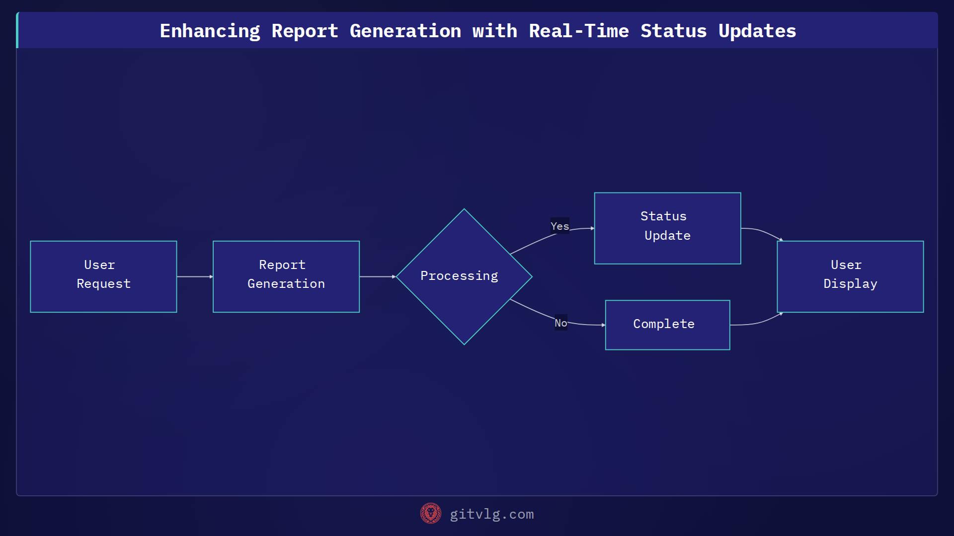 Enhancing Report Generation with Real-Time Status Updates