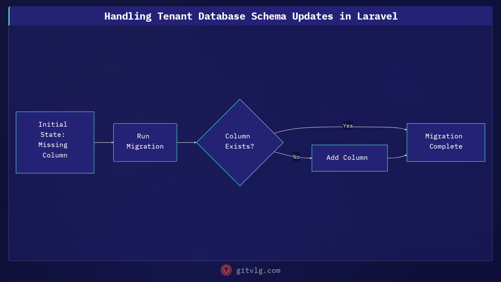 Handling Tenant Database Schema Updates in Laravel
