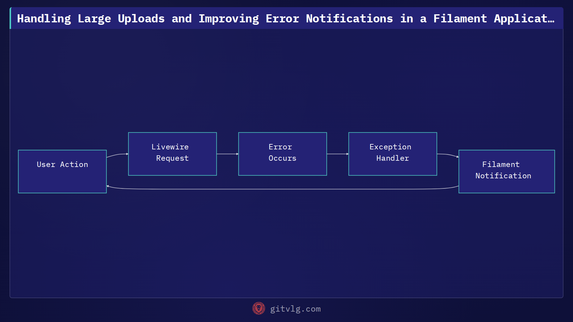 Handling Large Uploads and Improving Error Notifications in a Filament Application