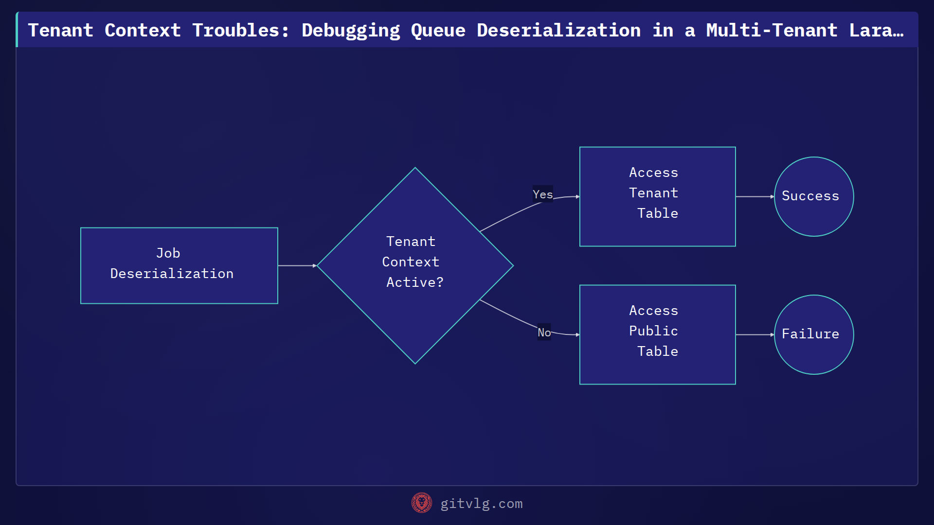Tenant Context Troubles: Debugging Queue Deserialization in a Multi-Tenant Laravel App