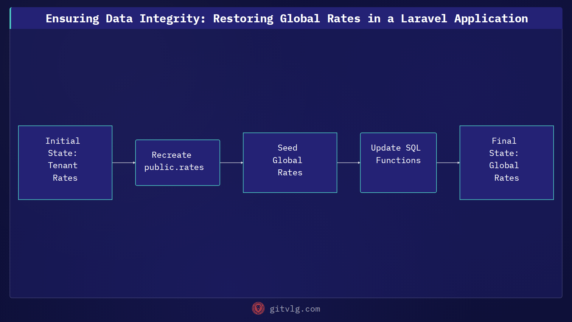 Ensuring Data Integrity: Restoring Global Rates in a Laravel Application