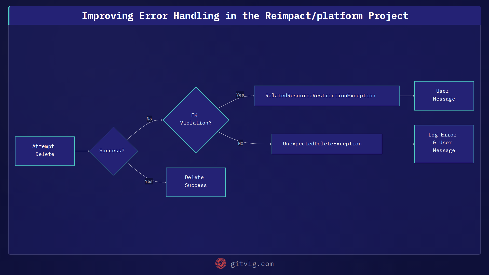 Improving Error Handling in the Reimpact/platform Project