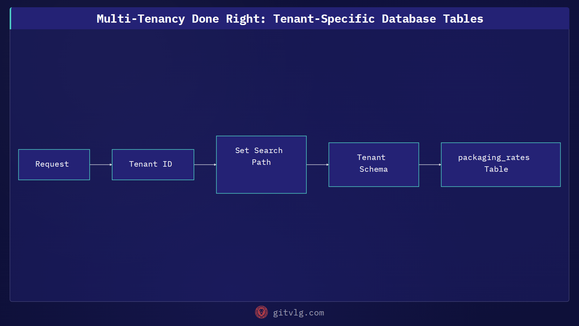 Multi-Tenancy Done Right: Tenant-Specific Database Tables
