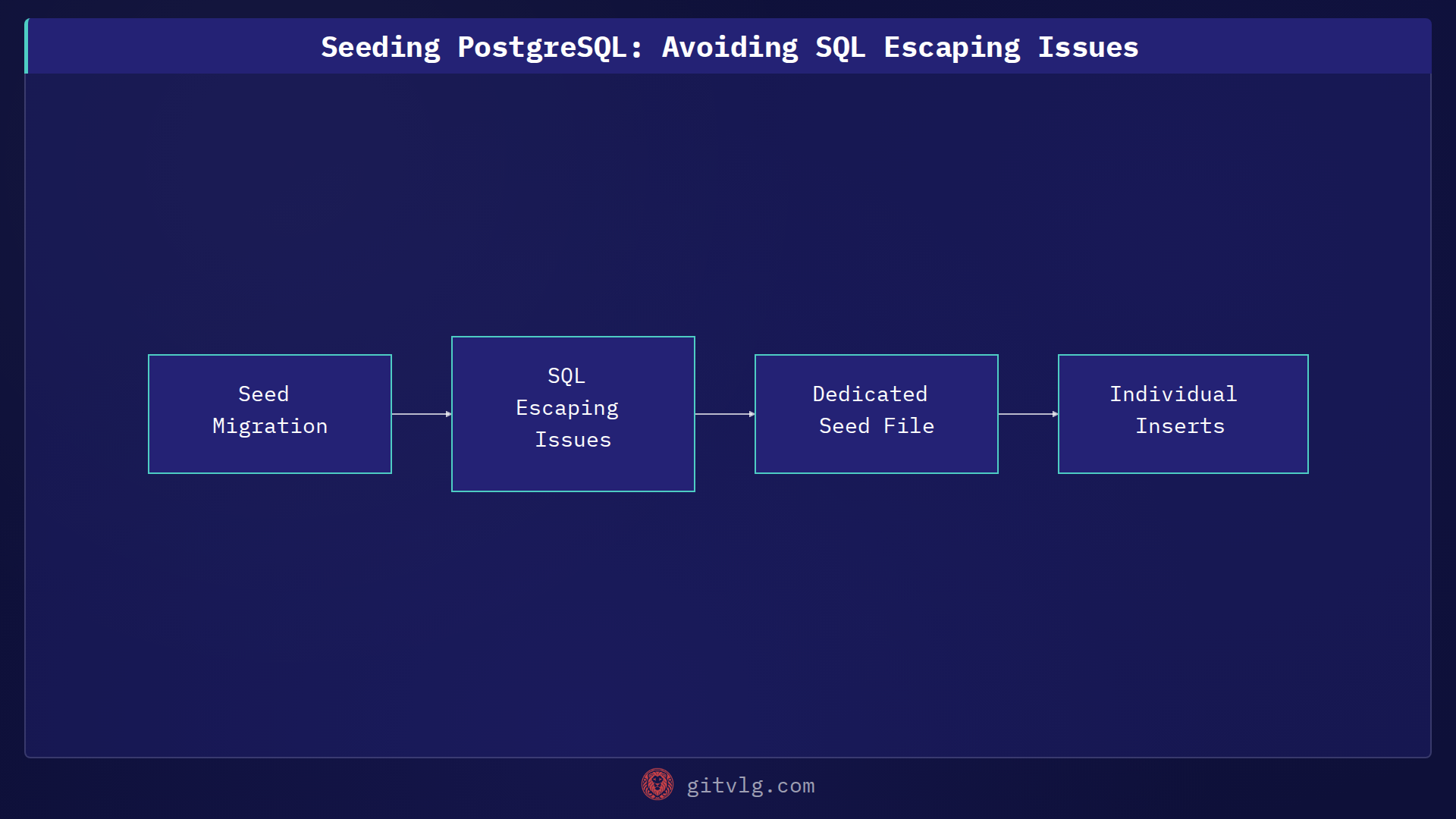 Seeding PostgreSQL: Avoiding SQL Escaping Issues