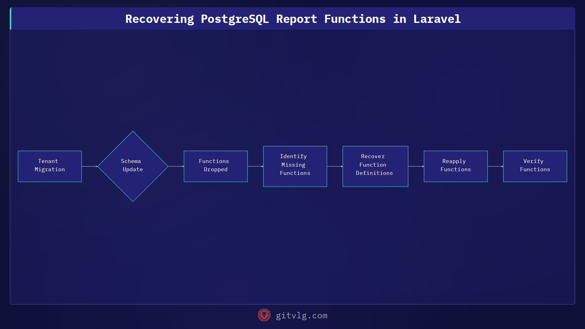 Recovering PostgreSQL Report Functions in Laravel