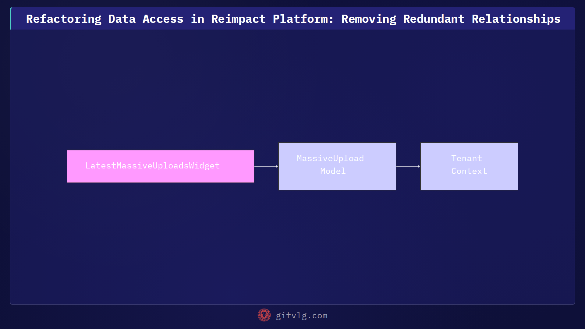 Refactoring Data Access in Reimpact Platform: Removing Redundant Relationships