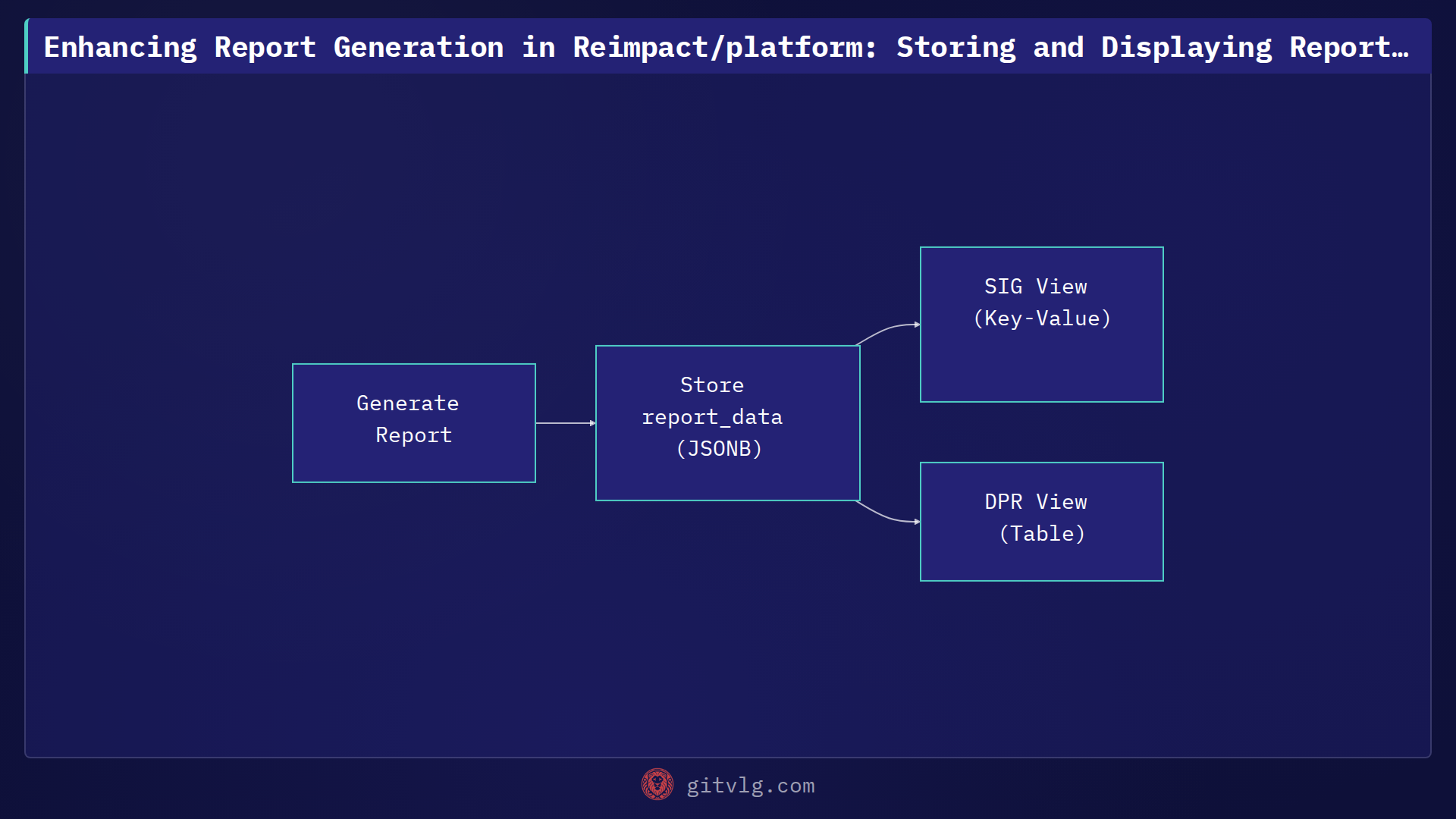 Enhancing Report Generation in Reimpact/platform: Storing and Displaying Report Data