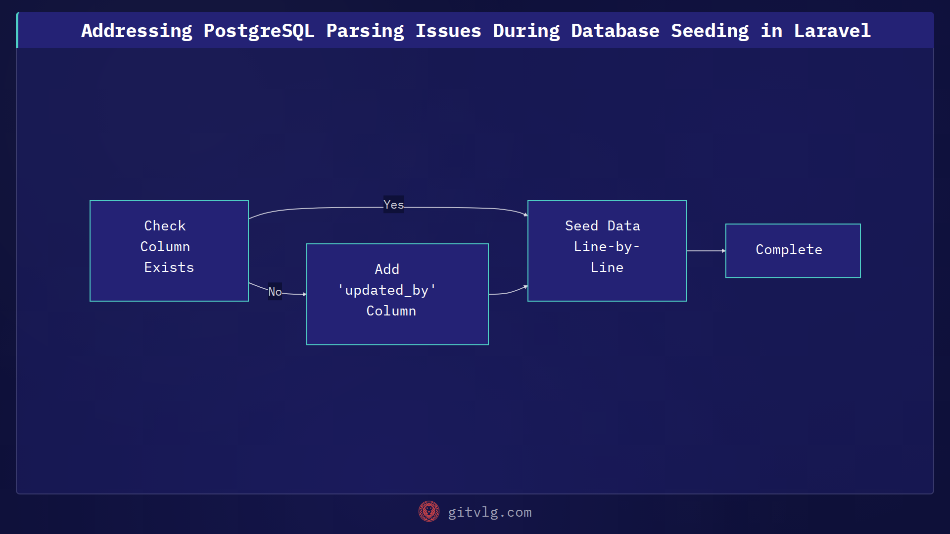 Addressing PostgreSQL Parsing Issues During Database Seeding in Laravel