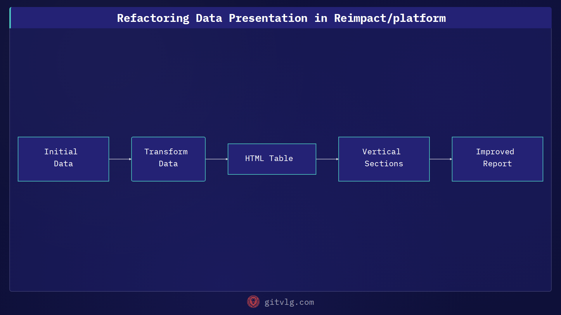 Refactoring Data Presentation in Reimpact/platform