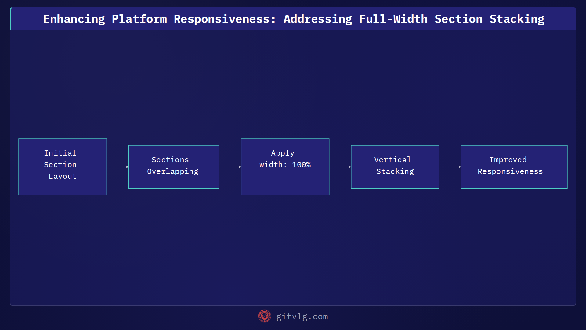 Enhancing Platform Responsiveness: Addressing Full-Width Section Stacking