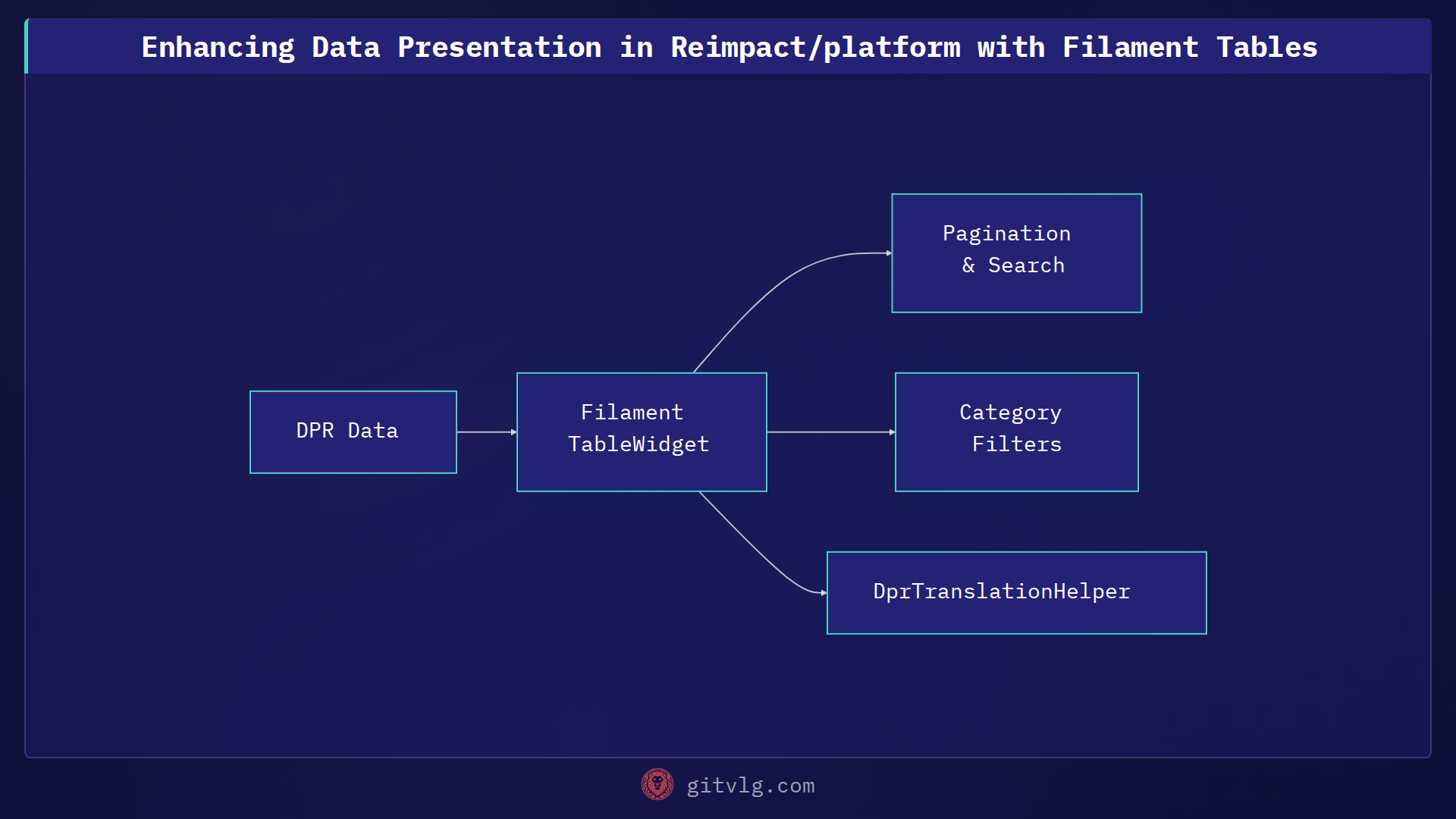 Enhancing Data Presentation in Reimpact/platform with Filament Tables