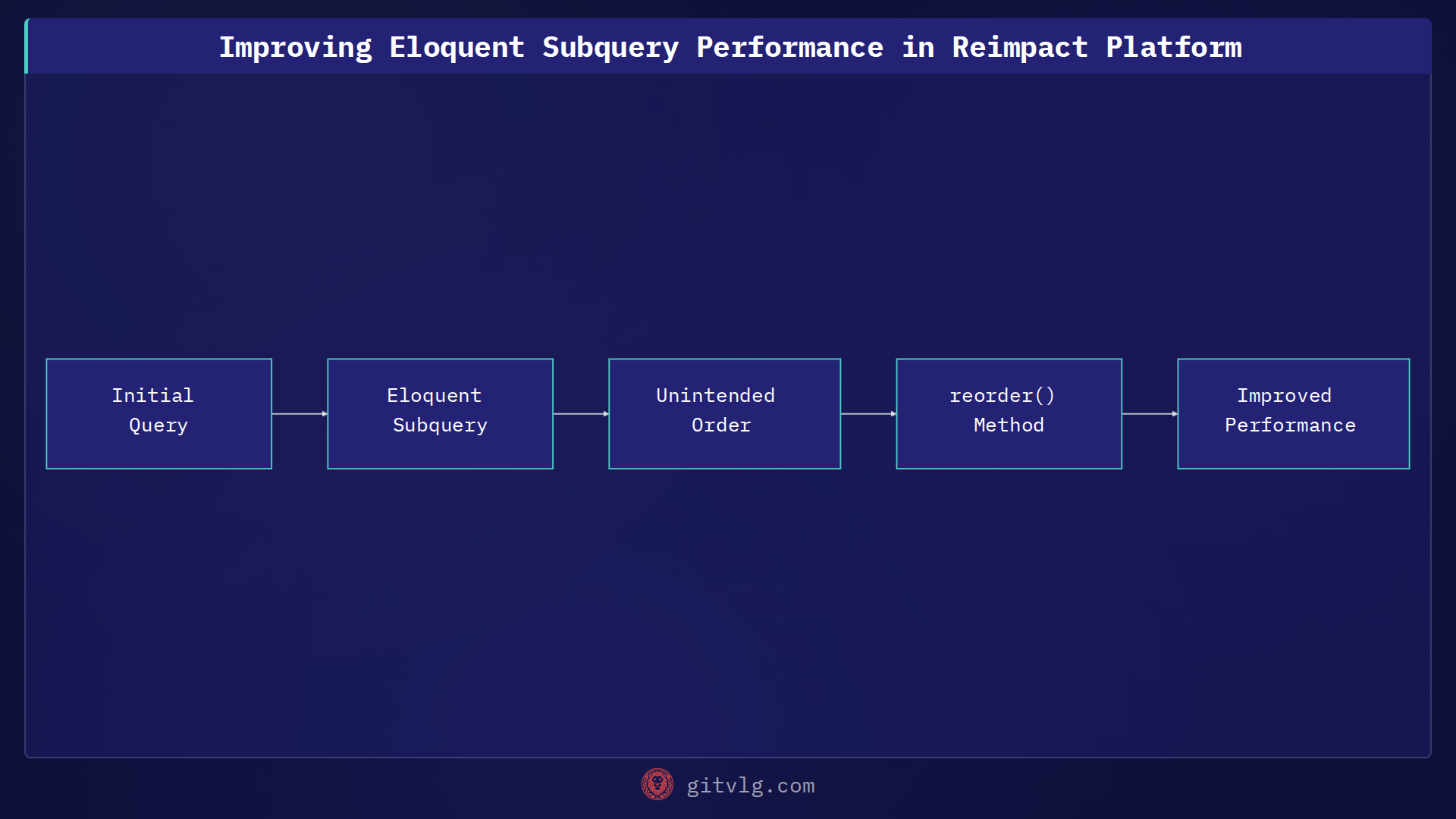 Improving Eloquent Subquery Performance in Reimpact Platform