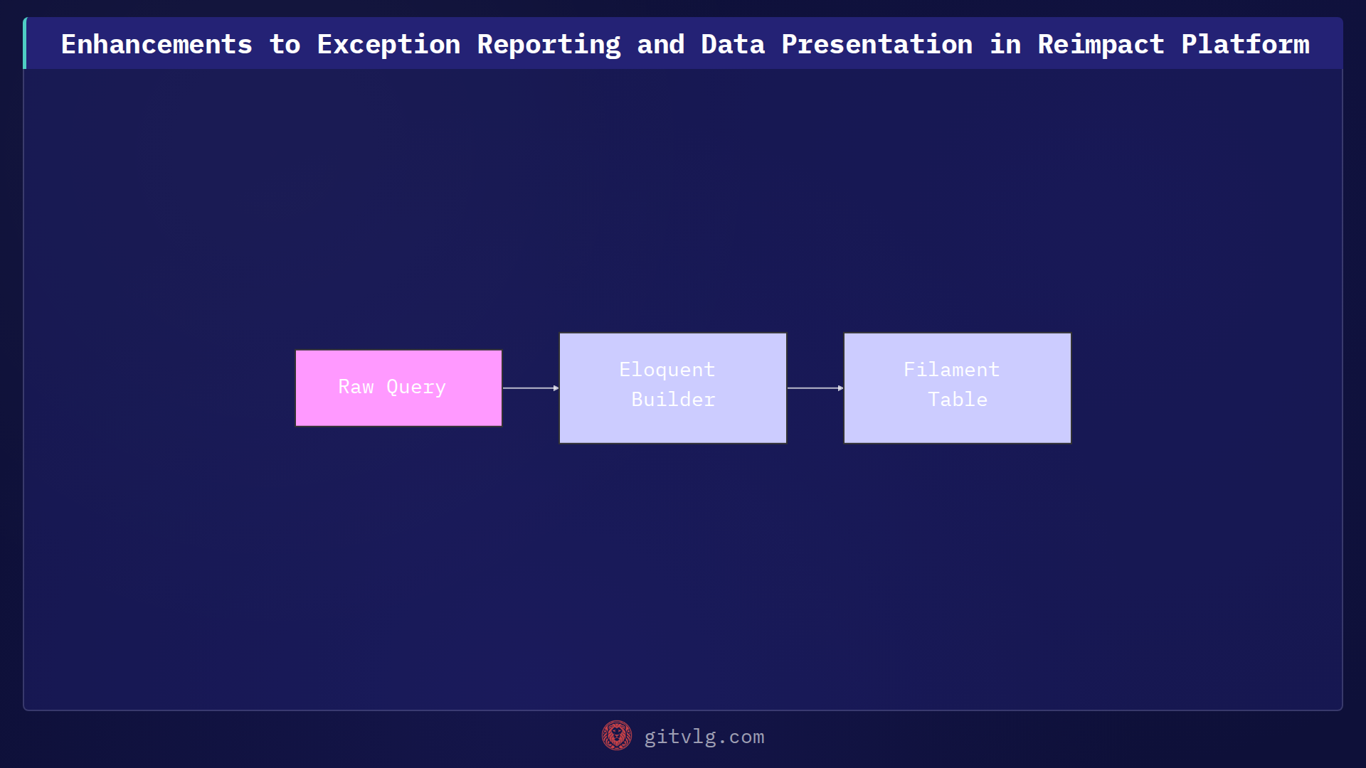 Enhancements to Exception Reporting and Data Presentation in Reimpact Platform