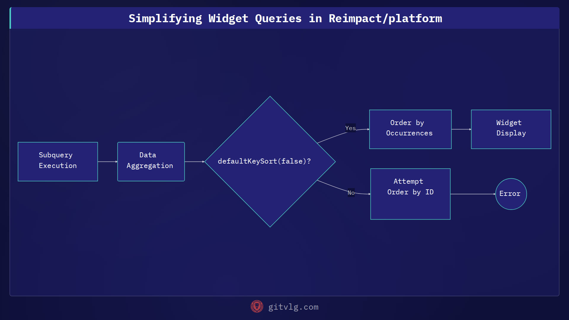 Simplifying Widget Queries in Reimpact/platform