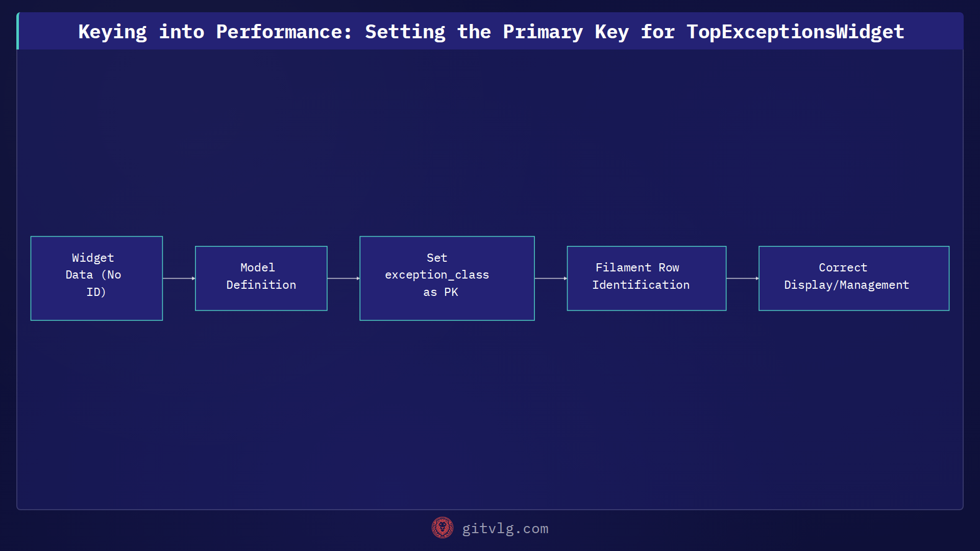 Keying into Performance: Setting the Primary Key for TopExceptionsWidget
