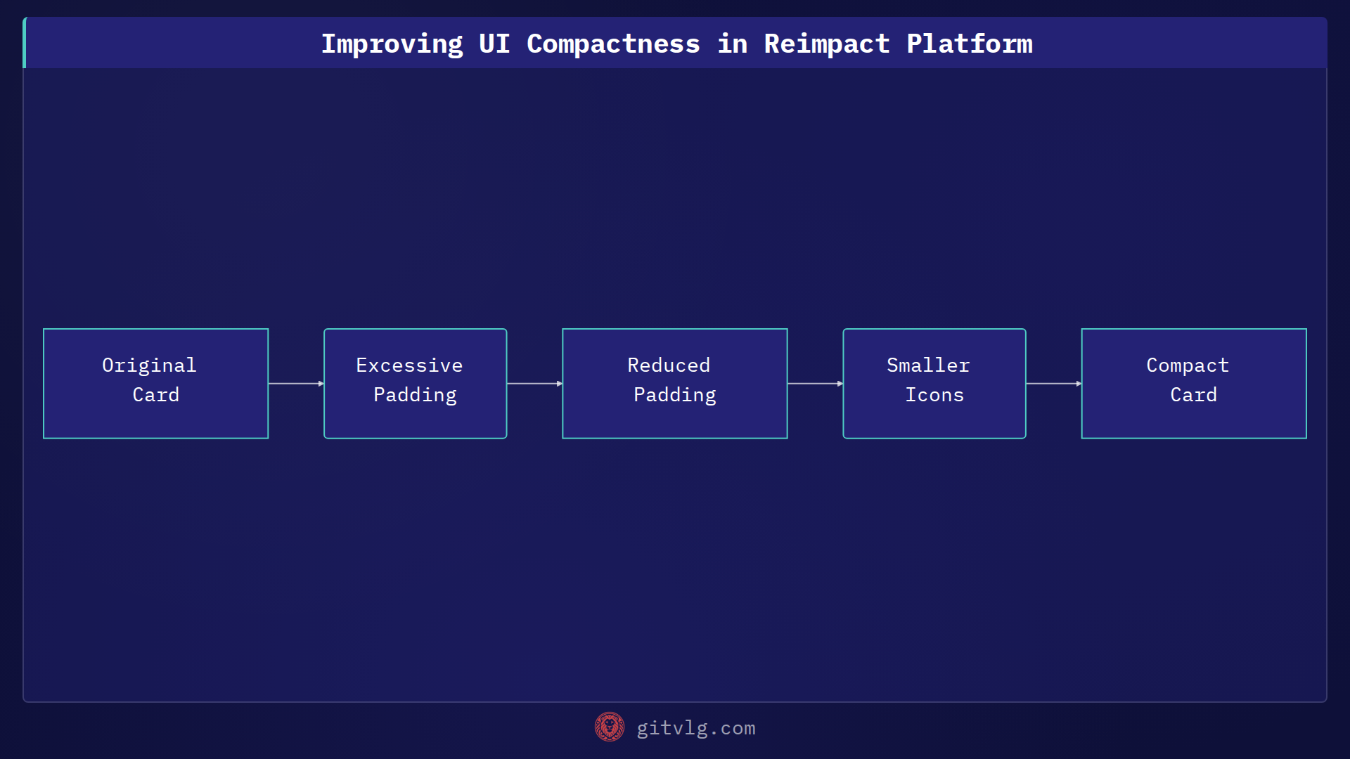Improving UI Compactness in Reimpact Platform