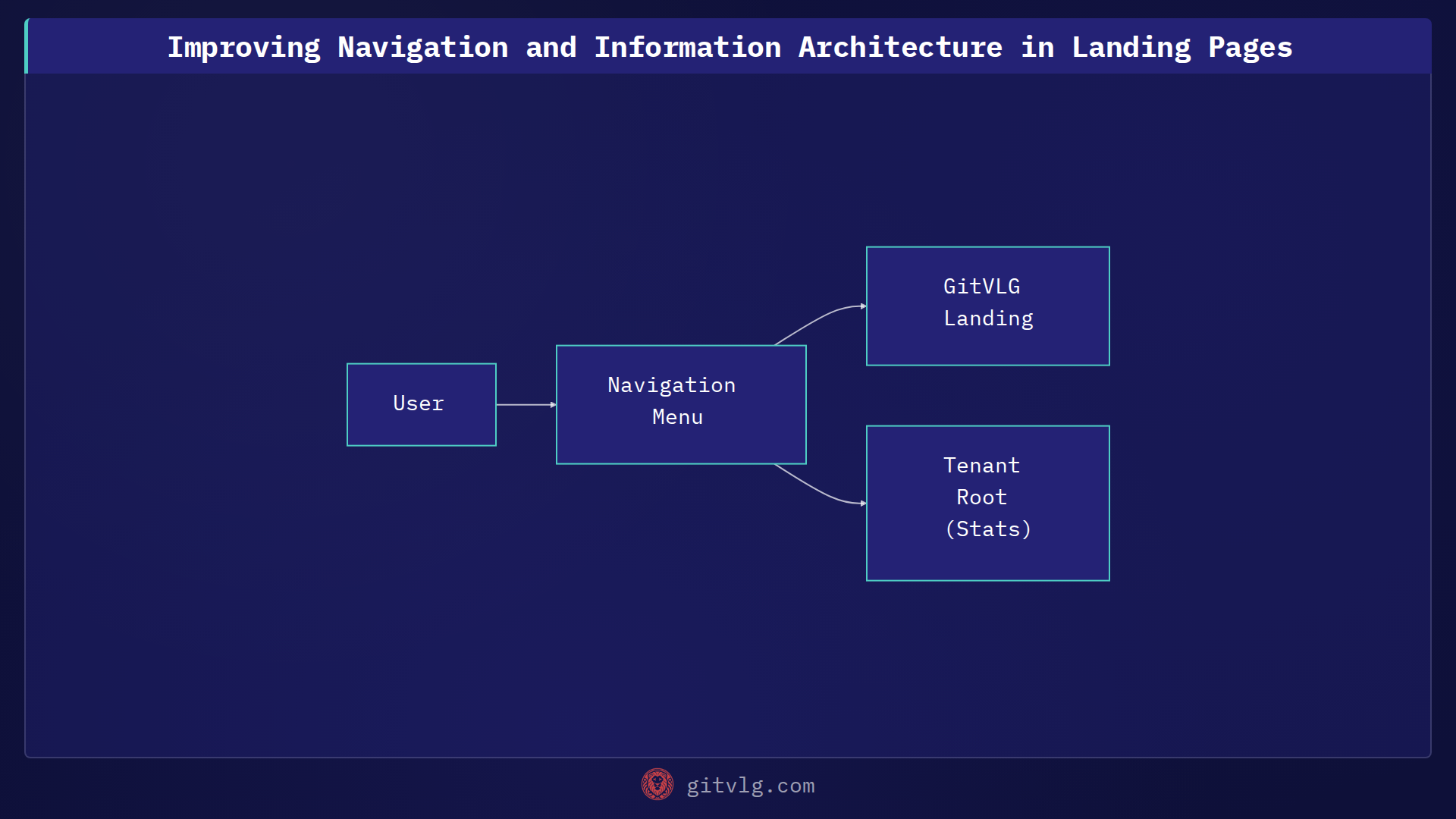 Streamlining Navigation in the Landing Project