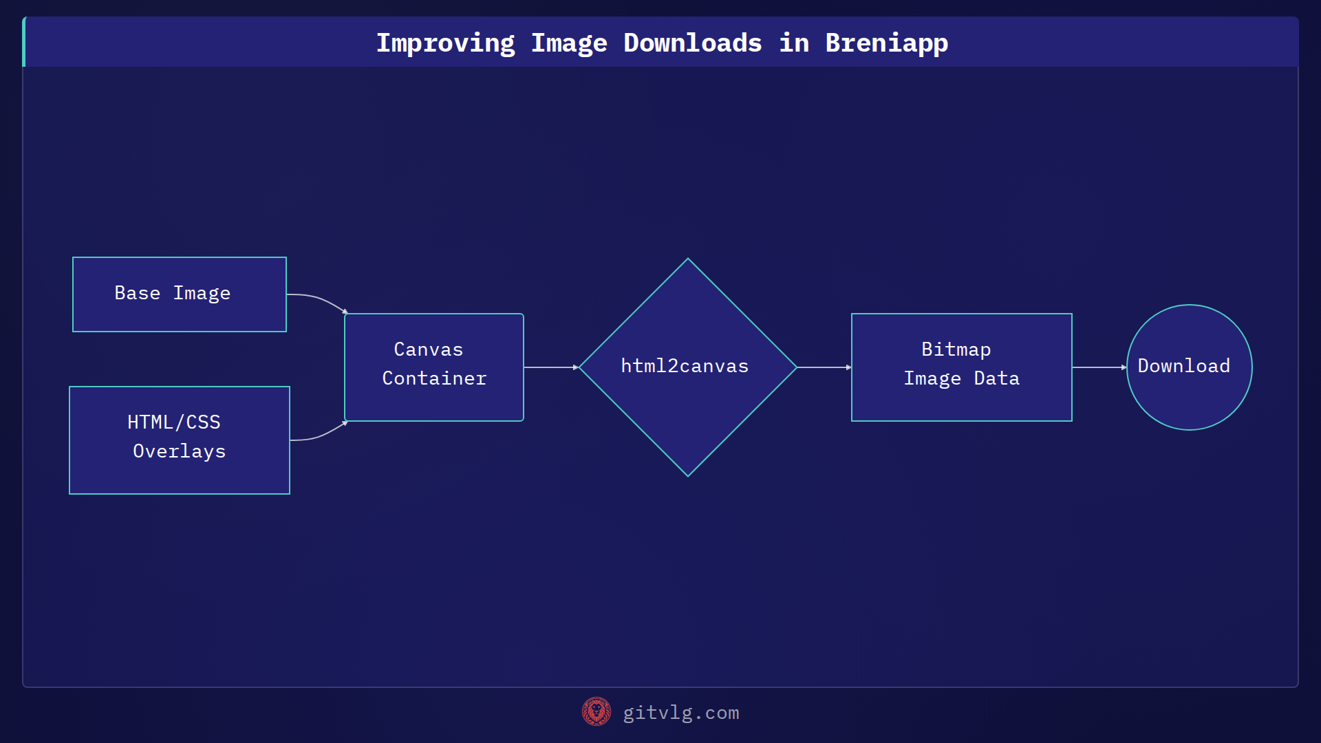 Improving Image Downloads in Breniapp