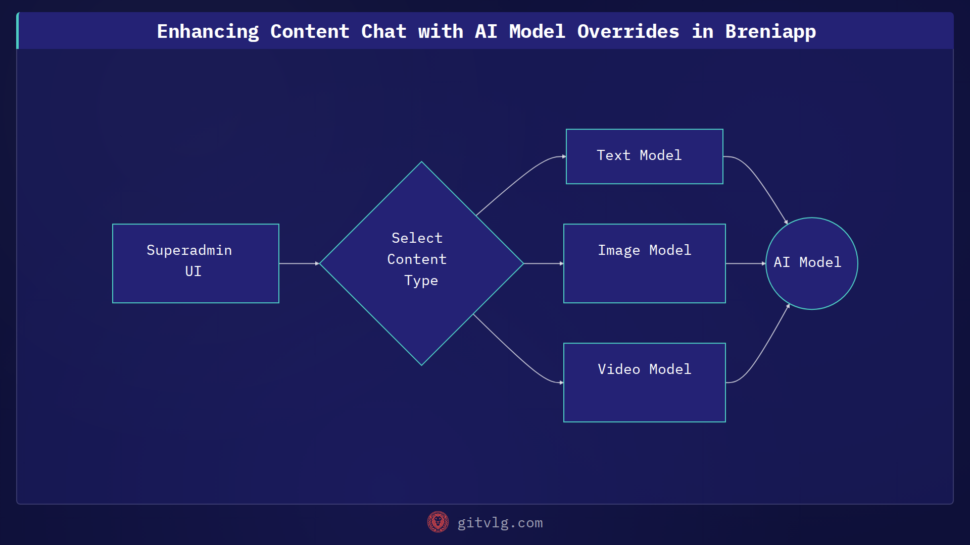 Enhancing Content Chat with AI Model Overrides in Breniapp