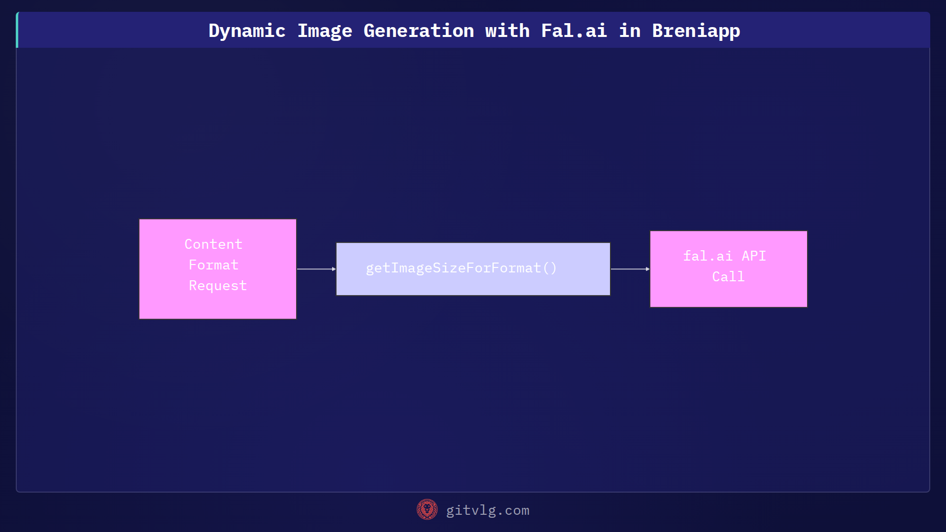 Dynamic Image Generation with Fal.ai in Breniapp