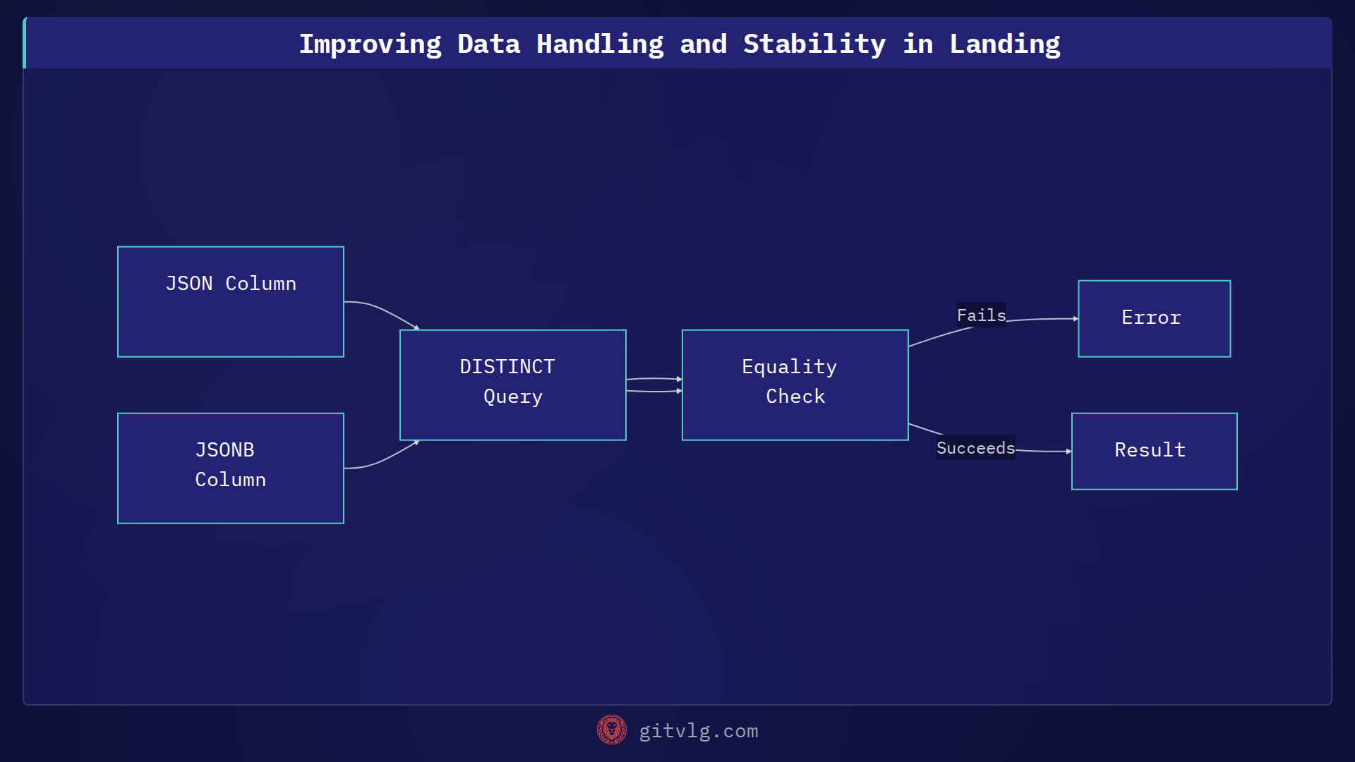 Improving Data Handling and Stability in Landing