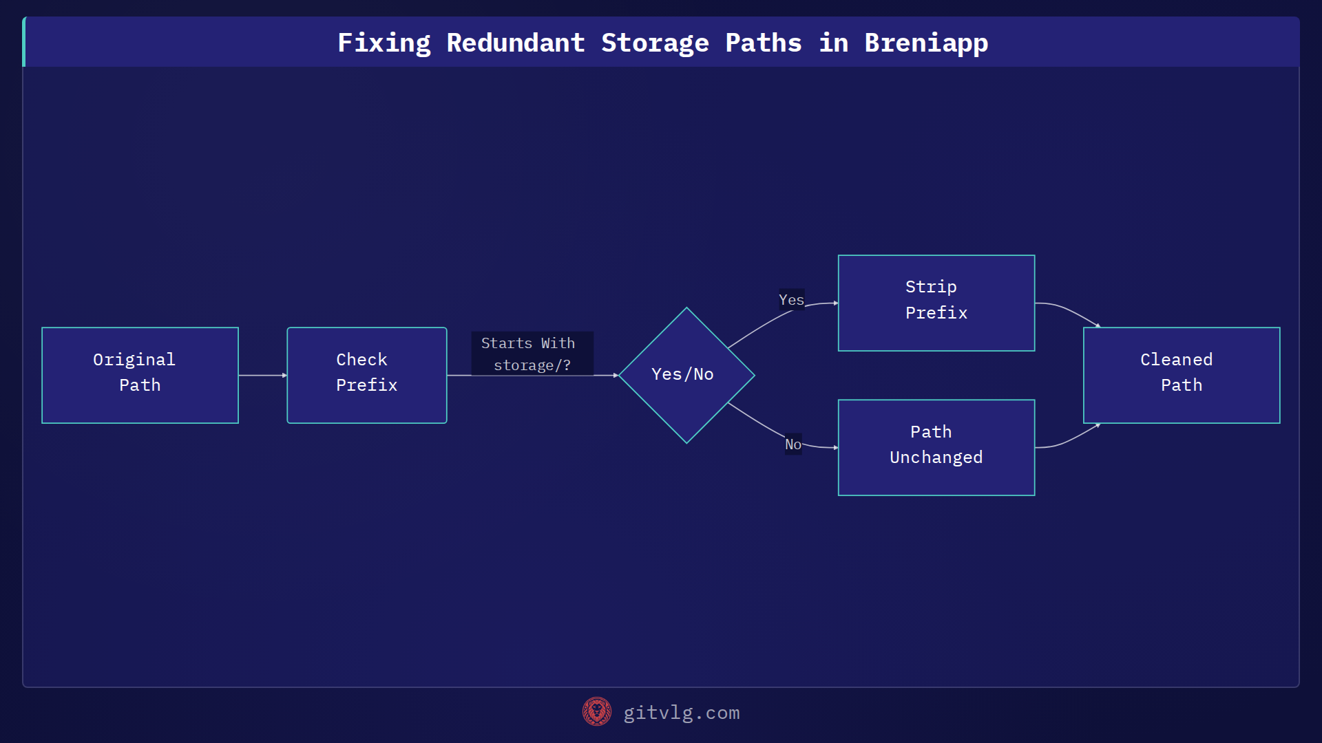 Fixing Redundant Storage Paths in Breniapp