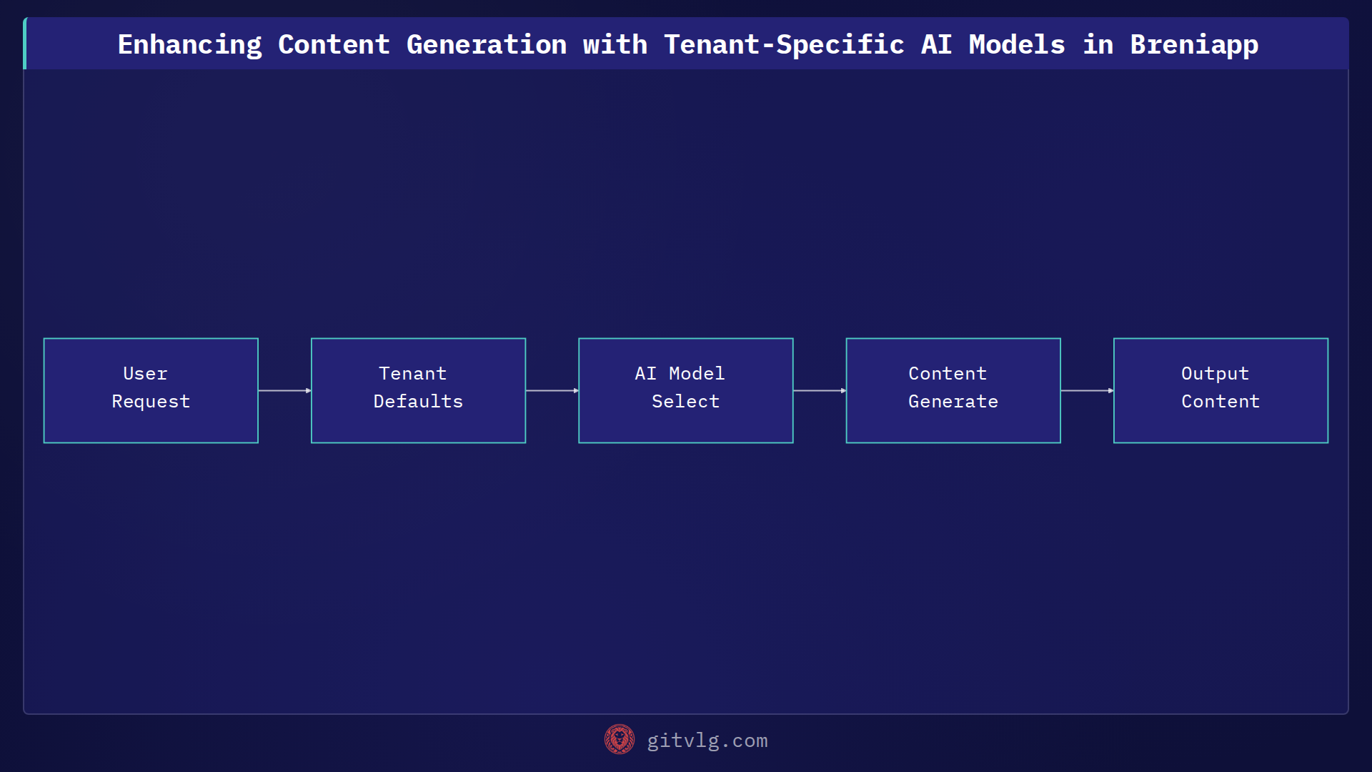 Enhancing Content Generation with Tenant-Specific AI Models in Breniapp