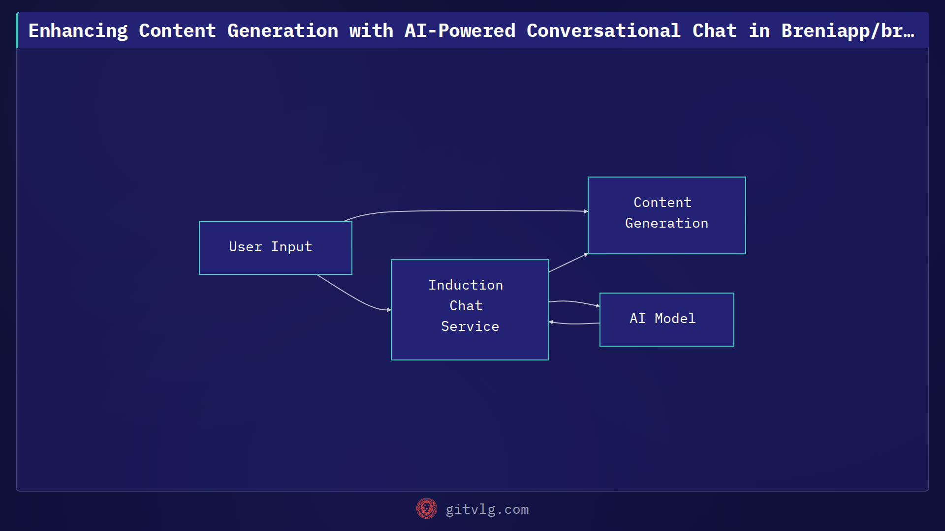 Enhancing Content Generation with AI-Powered Conversational Chat in Breniapp/brenia