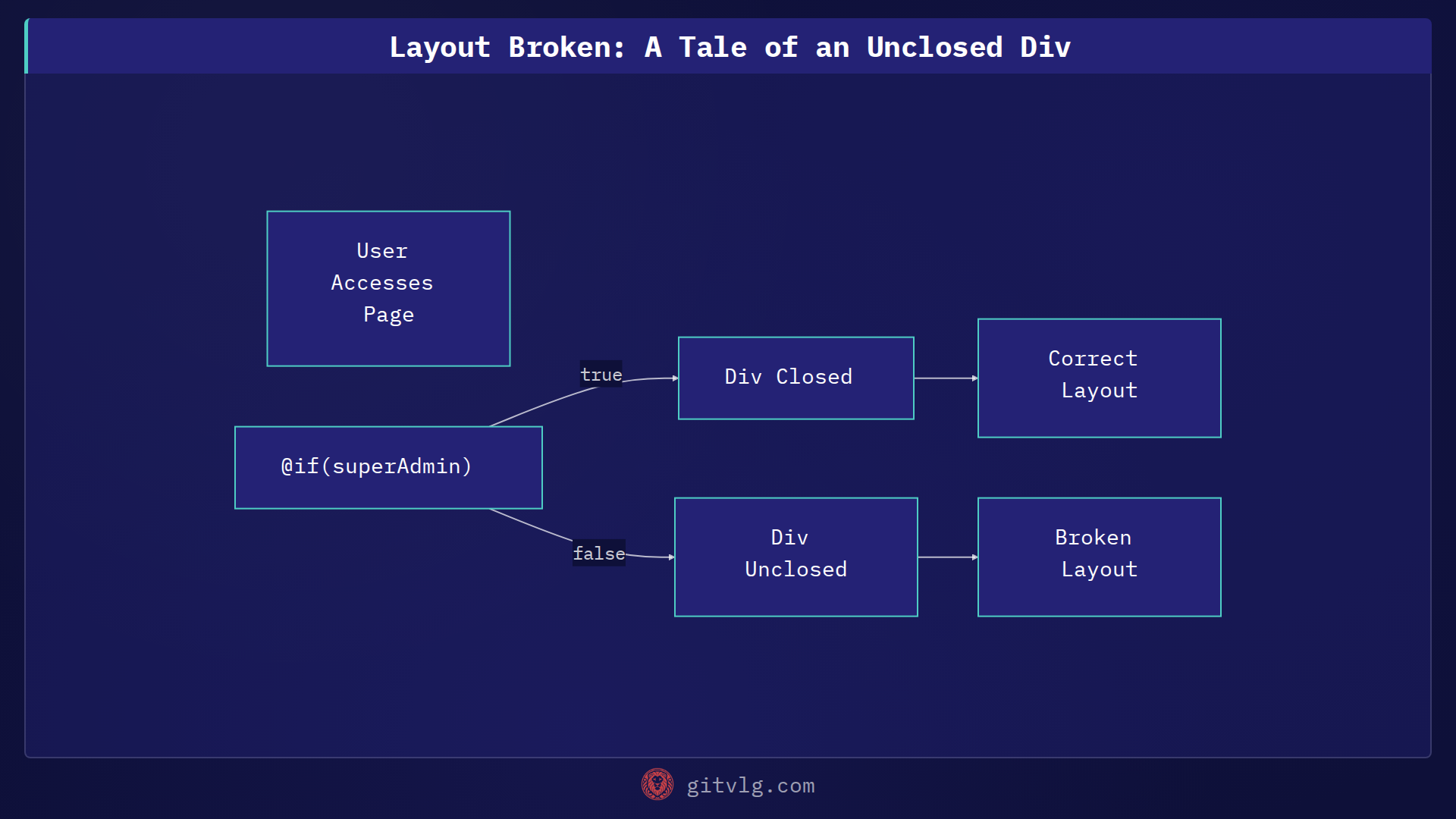 Layout Broken: A Tale of an Unclosed Div