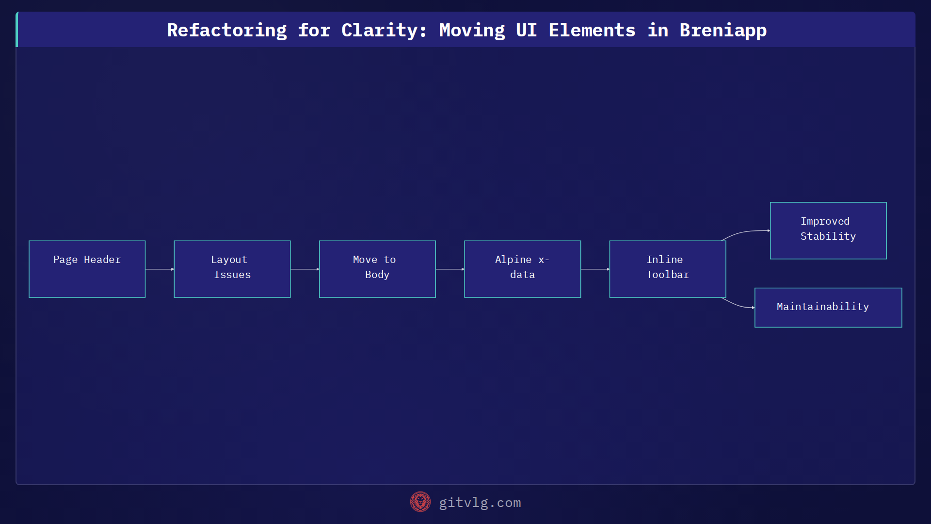 Refactoring for Clarity: Moving UI Elements in Breniapp