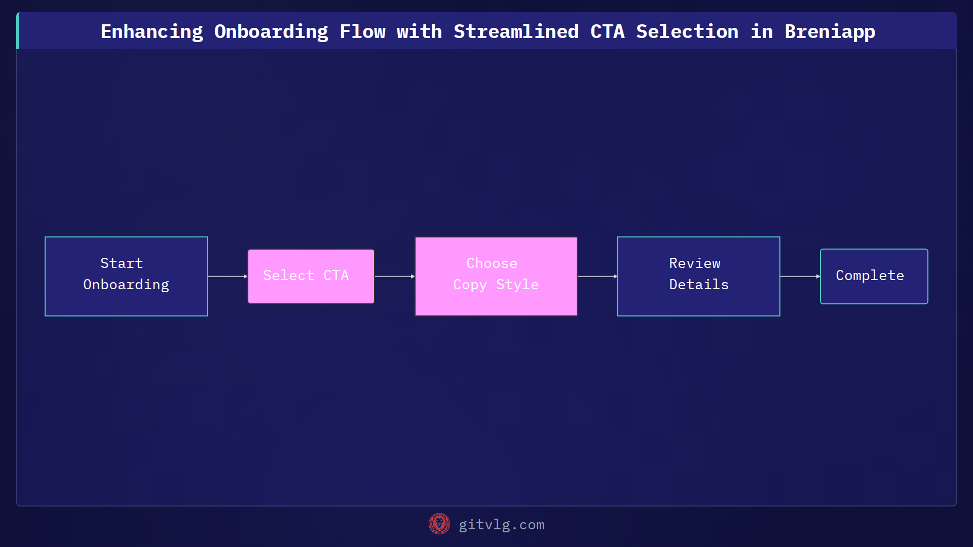 Enhancing Onboarding Flow with Streamlined CTA Selection in Breniapp