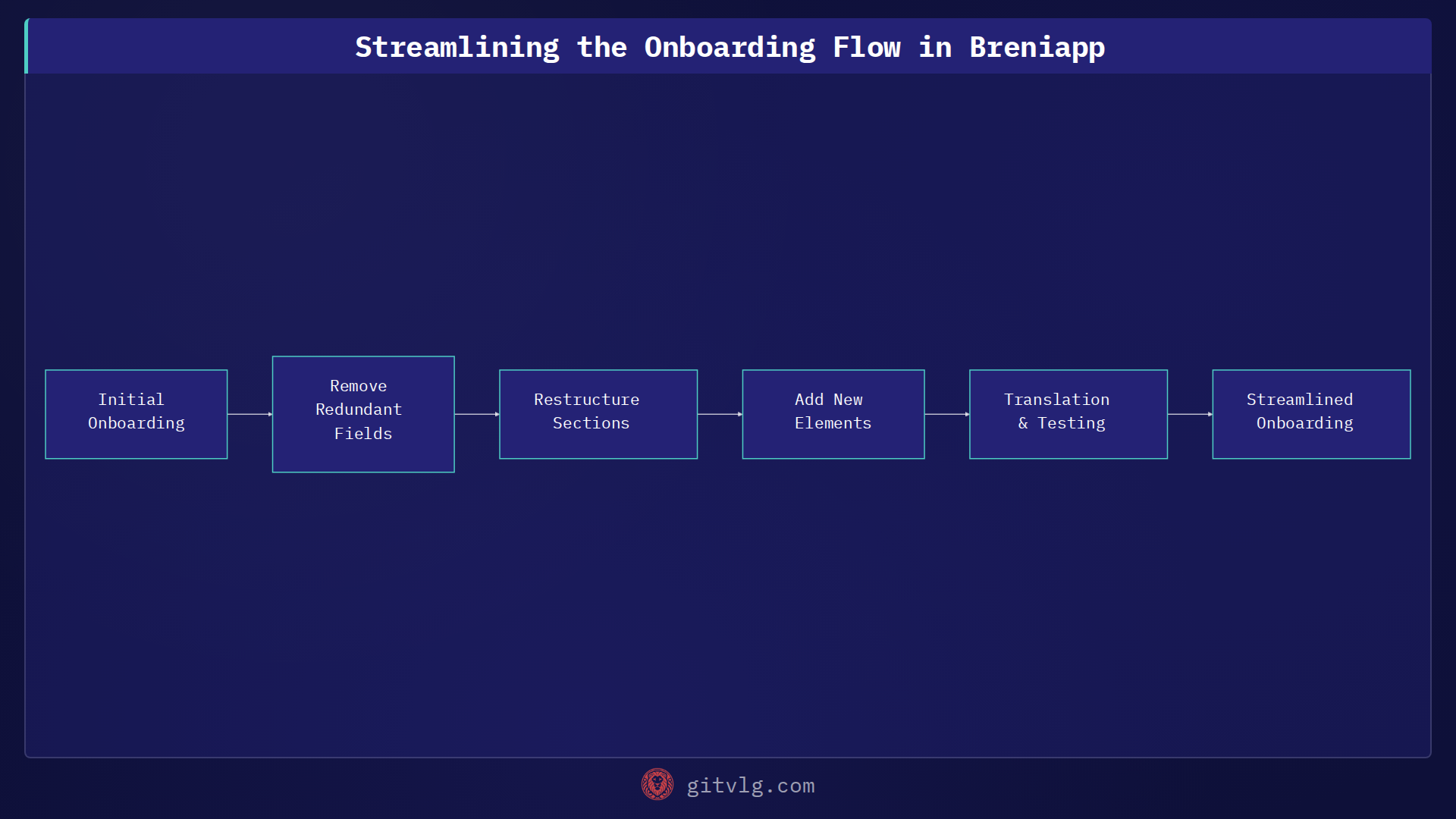 Streamlining the Onboarding Flow in Breniapp